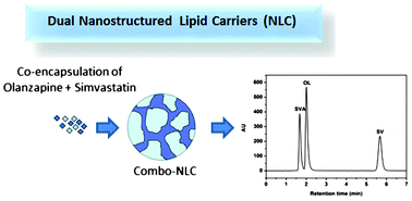 Graphical abstract: A rapid reversed-phase HPLC method for the simultaneous analysis of olanzapine and simvastatin in dual nanostructured lipid carriers