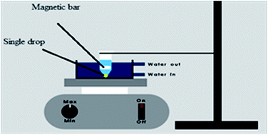 Graphical abstract: A conically fixed position single drop microextraction method for isolation of aryloxyphenoxypropionate herbicides from aquatic media