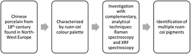 Graphical abstract: A combined spectroscopic study on Chinese porcelain containing ruan-cai colours