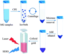 Graphical abstract: Determination of malachite green in environmental water using cloud point extraction coupled with surface-enhanced Raman scattering