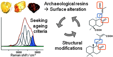 Graphical abstract: Non-destructive characterization of archaeological resins: seeking alteration criteria through vibrational signatures