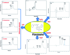 Graphical abstract: A green HPLC method for the analysis and stability study of flavoxate HCl using micellar eluent