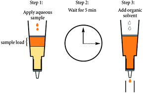 Graphical abstract: Diatomaceous earth supported liquid extraction and LC-MS/MS determination of elvitegravir and ritonavir in rat plasma: application to a pharmacokinetic study