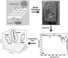 Graphical abstract: Viagra® and Cialis® blister packaging fingerprinting using Fourier transform infrared spectroscopy (FTIR) allied with chemometric methods