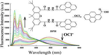 Graphical abstract: An efficient ratiometric fluorescent excimer probe for hypochlorite based on a cofacial xanthene-bridged bispyrene