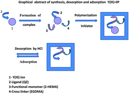 Graphical abstract: Synthesis and characterization of a novel nanostructured ion-imprinted polymer for pre-concentration of Y(iii) ions
