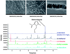 Graphical abstract: Fabrication of multi-walled carbon nanotubes/oxide reinforced hollow fibers by sol-gel technique for rapid determination of metronidazole in milk