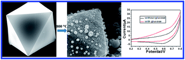 Graphical abstract: Metal organic framework-derived anthill-like Cu@carbon nanocomposites for nonenzymatic glucose sensor