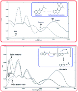 Graphical abstract: Spectroscopic studies on naftazone and its metal complexes with analytical applications for quality control of tablets