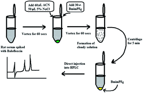 Graphical abstract: Ionic liquid based dispersive liquid–liquid microextraction followed by RP-HPLC determination of balofloxacin in rat serum