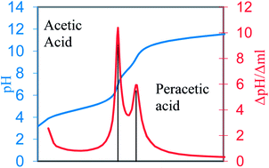 Graphical abstract: Simultaneous determination of peracetic acid and acetic acid by titration with NaOH
