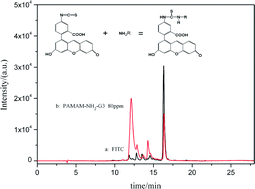 Graphical abstract: A sensitive HPLC assay for quantitative determination of polyamidoamine dendrimers after pre-column derivatization using FITC