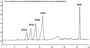 Graphical abstract: Determination of benzo(a)pyrene and aflatoxins (B1, B2, G1, G2) in vegetable oil by GPC-HPLC-FLD