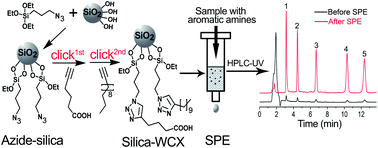 Graphical abstract: Preparation of a mixed-mode silica-based sorbent by click reaction and its application in the determination of primary aromatic amines in environmental water samples