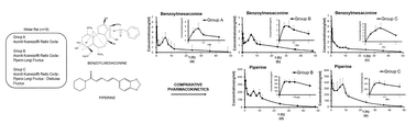 Graphical abstract: Simultaneous determination of benzoylmesaconine and piperine in rat plasma after oral administration of Naru-3 by an ultra fast liquid chromatography-tandem mass spectrometry method and its application in a comparative pharmacokinetic study