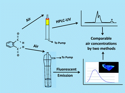 Graphical abstract: Development, evaluation and comparison of two independent sampling and analytical methods for ortho-phthalaldehyde vapors and condensation aerosols in air