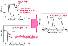 Graphical abstract: Separation of nano- and micro-sized materials by hyphenated flow and centrifugal field-flow fractionation