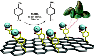 Graphical abstract: Mussel-inspired green synthesis of silver nanoparticles on graphene oxide nanosheets for enhanced catalytic applications