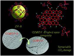 Graphical abstract: Hybrid nanocomposites of ZIF-8 with graphene oxide exhibiting tunable morphology, significant CO2 uptake and other novel properties