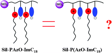 Graphical abstract: Polyanionic and polyzwitterionic azobenzene ionic liquid-functionalized silica materials and their chromatographic applications