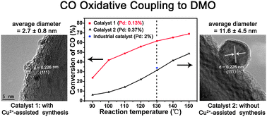 Graphical abstract: An ultra-low Pd loading nanocatalyst with high activity and stability for CO oxidative coupling to dimethyl oxalate