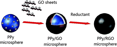 Graphical abstract: Facilely prepared polypyrrole-reduced graphite oxide core–shell microspheres with high dispersibility for electrochemical detection of dopamine