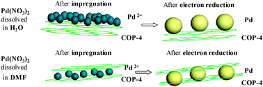 Graphical abstract: Covalent organic polymer supported palladium catalysts for CO oxidation