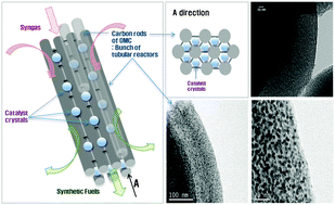 Graphical abstract: Ordered mesoporous carbon nanochannel reactors for high-performance Fischer–Tropsch synthesis