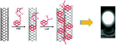 Graphical abstract: Noncovalently functionalized highly conducting carbon nanotube films with enhanced doping stability via an amide linkage