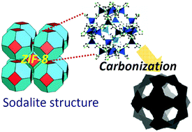 Graphical abstract: Facile synthesis of nanoporous carbons with controlled particle sizes by direct carbonization of monodispersed ZIF-8 crystals