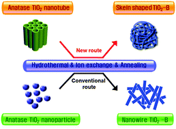 Graphical abstract: Controlled synthesis of skein shaped TiO2–B nanotube cluster particles with outstanding rate capability