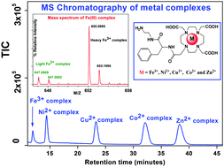 Graphical abstract: Rapid and sensitive LC-MS approach to quantify non-radioactive transition metal impurities in metal radionuclides