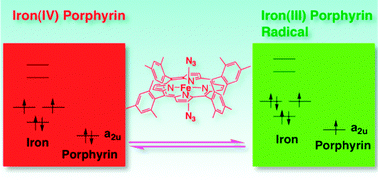 Graphical abstract: Equilibrium between Fe(iv) porphyrin and Fe(iii) porphyrin radical cation: new insight into the electronic structure of high-valent iron porphyrin complexes