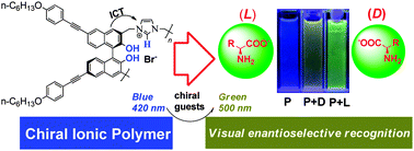 Graphical abstract: A chiral ionic polymer for direct visual enantioselective recognition of α-amino acid anions
