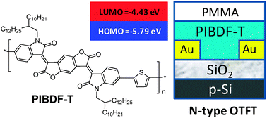 Graphical abstract: Novel stable (3E,7E)-3,7-bis(2-oxoindolin-3-ylidene)benzo[1,2-b:4,5-b′]difuran-2,6(3H,7H)-dione based donor–acceptor polymer semiconductors for n-type organic thin film transistors