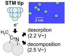 Graphical abstract: Orbital-selective single molecule reactions on a metal surface studied using low-temperature scanning tunneling microscopy