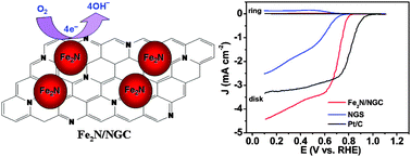 Graphical abstract: Ion-exchanged route synthesis of Fe2N–N-doped graphitic nanocarbons composite as advanced oxygen reduction electrocatalyst
