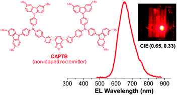 Graphical abstract: An efficient solution processed non-doped red emitter based on carbazole–triphenylamine end-capped di(thiophen-2-yl)benzothiadiazole for pure red organic light-emitting diodes