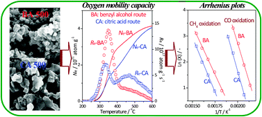 Graphical abstract: Design of nanocrystalline mixed oxides with improved oxygen mobility: a simple non-aqueous route to nano-LaFeO3 and the consequences on the catalytic oxidation performances