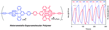 Graphical abstract: An alternately introduced heterometallo-supramolecular polymer: synthesis and solid-state emission switching by electrochemical redox