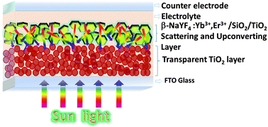 Graphical abstract: Double-shell β-NaYF4:Yb3+, Er3+/SiO2/TiO2 submicroplates as a scattering and upconverting layer for efficient dye-sensitized solar cells