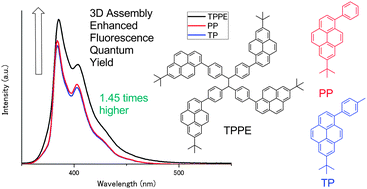 Graphical abstract: A three-dimensional assembly of pyrene dye on a tetraphenylethane scaffold enhances fluorescence quantum yield