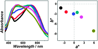 Graphical abstract: Color tuning of black for electrochromic polymers using precursor blends