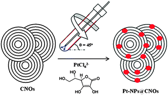 Graphical abstract: Shear flow assisted decoration of carbon nano-onions with platinum nanoparticles