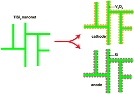 Graphical abstract: Titanium silicide nanonet as a new material platform for advanced lithium ion battery applications