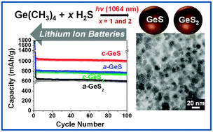 Graphical abstract: Germanium sulfide(ii and iv) nanoparticles for enhanced performance of lithium ion batteries