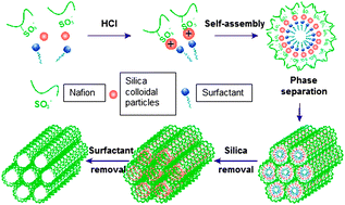 Graphical abstract: Highly ordered and periodic mesoporous Nafion membranes via colloidal silica mediated self-assembly for fuel cells