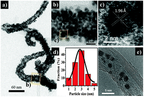 Graphical abstract: Dry plasma synthesis of a MWNT–Pt nanohybrid as an efficient and low-cost counter electrode material for dye-sensitized solar cells