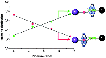 Graphical abstract: Pressure effects in the synthesis of isomeric rotaxanes