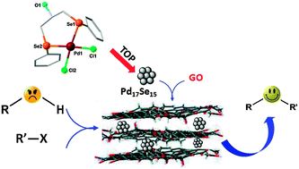 Graphical abstract: Graphene oxide grafted with Pd17Se15 nano-particles generated from a single source precursor as a recyclable and efficient catalyst for C–O coupling in O-arylation at room temperature